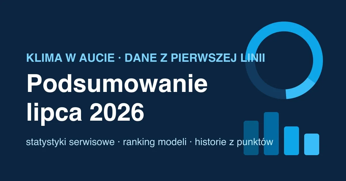 Podsumowanie lipca 2026 w Klima w Aucie: granatowa grafika z wykresem kołowym i słupkami statystyk serwisowych