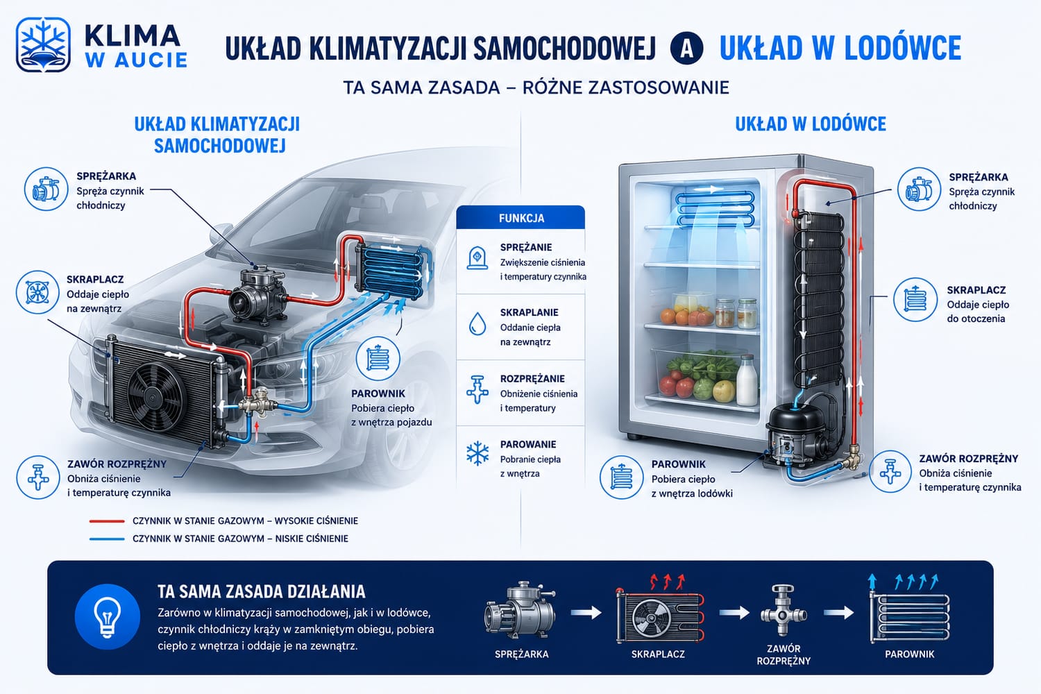 Porównanie układu klimatyzacji samochodowej i układu w lodówce w formie efektownej grafiki